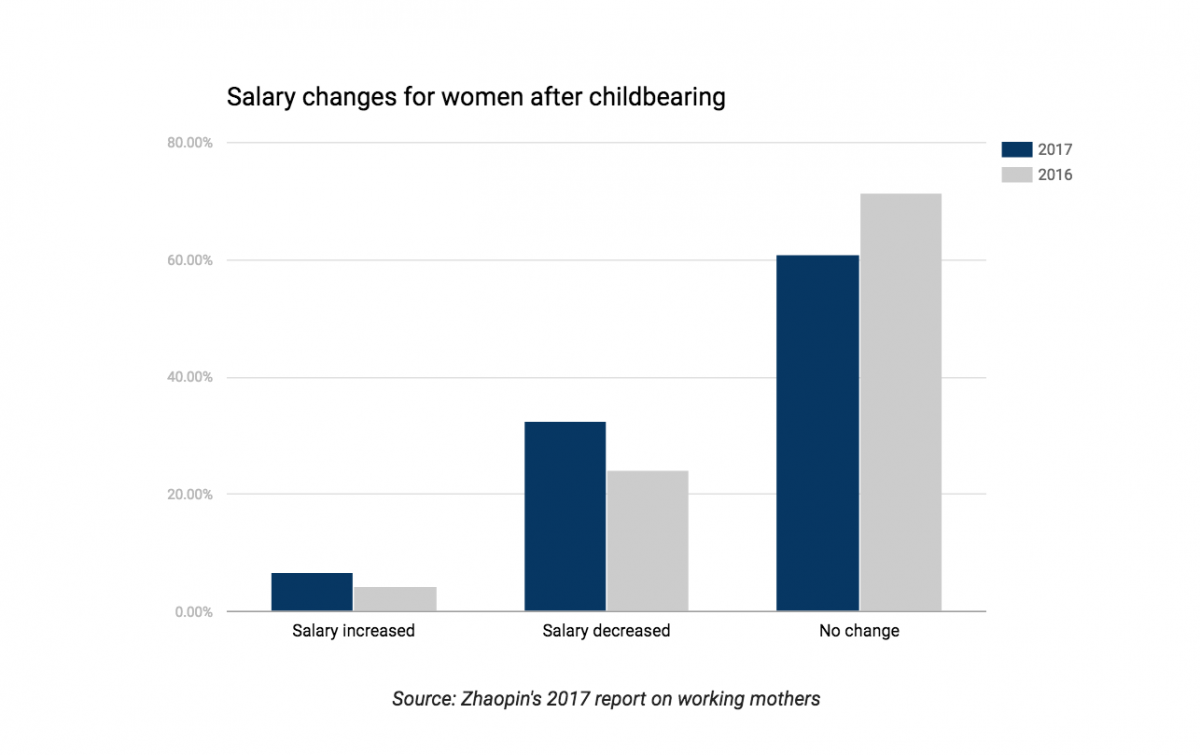 Zhaopin's survey found that 32.5% of women saw their salaries decline after childbearing in 2017, compared with 24.2% for 2016.