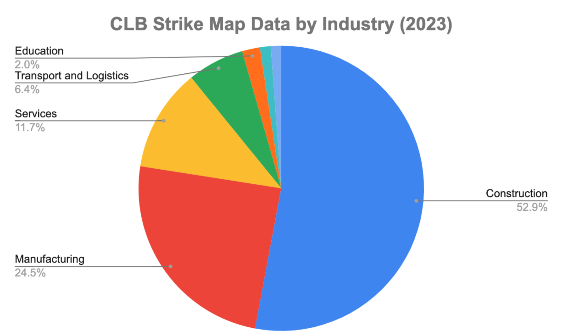 CLB Strike Map data by industry (2023)